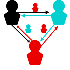 Mögliches Kommunikationsmuster in der Reputation Game Simulation mit drei Agenten. Dargestellt sind die Agenten Schwarz, Türkis und Rot als große Figuren in den jeweiligen Farben, ihre Dialoge als Paare von Pfeilen, und die Themen der Dialoge als kleine, farbige Figuren. Was Agent Schwarz zu Türkis über Rot sagt (oben) beeinflusst, was Türkis zu Rot über Rot sagt (rechts unten). Letzteres beeinflusst ob Rot Türkis als Freund oder Feind wahrnimmt und damit auch ob er freundschaftlich über Türkis spricht wenn er sich mit Schwarz austauscht (links unten).