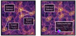 Fig 1: Summary statistics like the two- and three-point correlation functions compress the galaxy field into spatial correlations between pairs and triplets of galaxies (left panel). Field-level statistics bypass the compression step to access the entire information in the galaxy field.