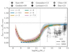 Die Grafik zeigt die Gasanteile in Galaxienhalos als Funktion der Halomasse für sechs Rotverschiebungsintervalle (verschiedene Farben) aus zwei Simulationen (gestrichelte und durchgezogene Linien). Das Fehlen eines Trends mit der Rotverschiebung ist ein Hinweis darauf, dass die physikalischen Prozesse, die die Retention des Gases in den Halos steuern, im Modell L-GALAXIES weitgehend zeitunabhängig sind. Das AGN-Feedback in L-GALAXIES verhindert in erster Linie die Abkühlung des heißen Gases, ohne dessen räumliche Verteilung wesentlich zu verändern.