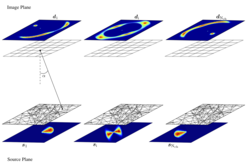 This schematic view shows lensed images in the top row and the source plane in the bottom row. Lensed data are shown for three representative velocity channels of the data cube; the respective grid on the image plane is regular. For each velocity channel, the position of a pixel in the image plane corresponds to a position on the source plane (lower panel), determined by the lens equation. The points form the vertices of a triangular adaptive grid on the source plane. The source grid automatically adapts with the lensing magnification, so that there is a high pixel density in the high-magnification regions close to the caustics.