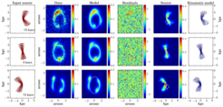Data and modelling for one simulated 3D dataset. The rows show three representative channel maps, corresponding to three velocities. Column 1 shows the input source, a rotating disc with its approaching (first row) and receding side (third row); the middle row shows the component which is at rest relative to the observer. Each row is then lensed forward to obtain the mock lensed data in Column 2. The model obtained with the 3D-lens modelling method is shown in column 3 and the residuals (difference of the data and the model) in column 4. From this model, both the source (column 5) and its kinematics (column 6) can be reconstructed.